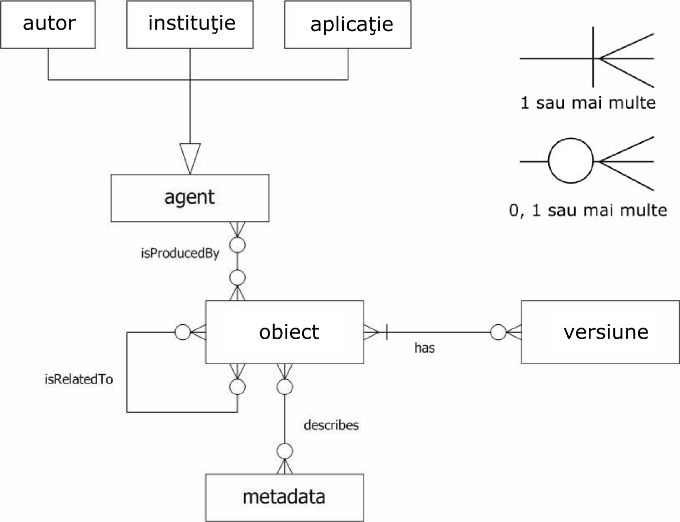 Obiectul digital generic pentru DRIVER